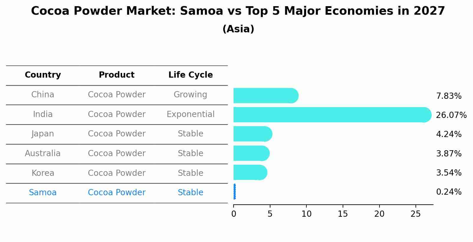 Cocoa Powder Market: Samoa vs Top 5 Major Economies in 2027 (Asia)