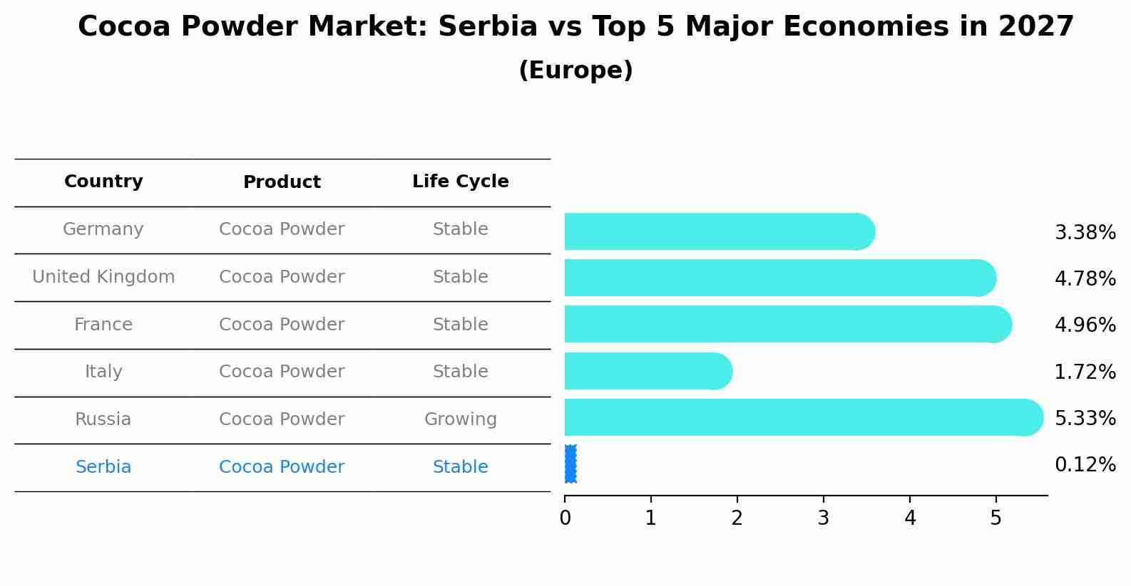 Cocoa Powder Market: Serbia vs Top 5 Major Economies in 2027 (Europe)