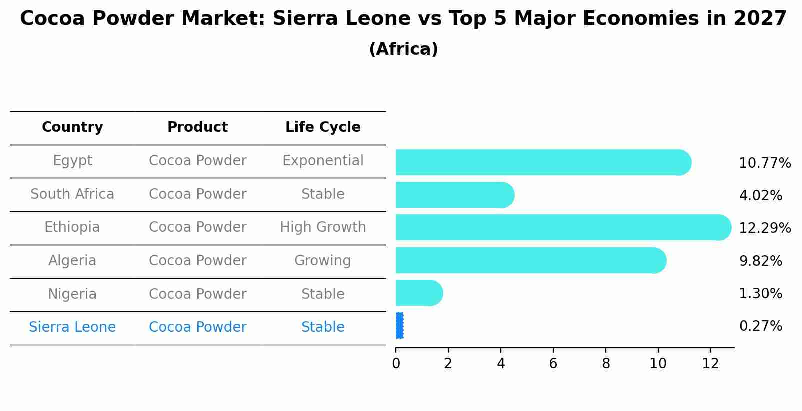 Cocoa Powder Market: Sierra Leone vs Top 5 Major Economies in 2027 (Africa)
