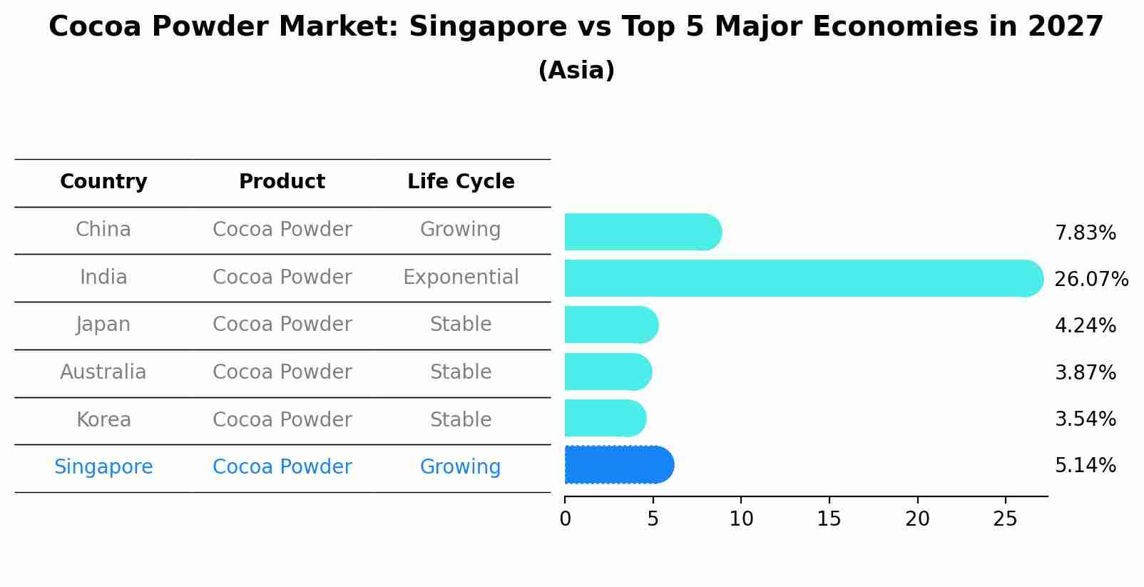 Cocoa Powder Market: Singapore vs Top 5 Major Economies in 2027 (Asia)