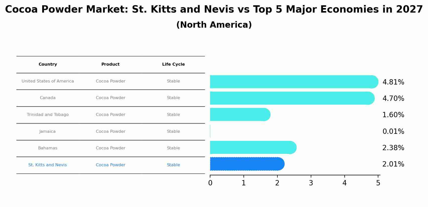 Cocoa Powder Market: St. Kitts and Nevis vs Top 5 Major Economies in 2027 (North America)
