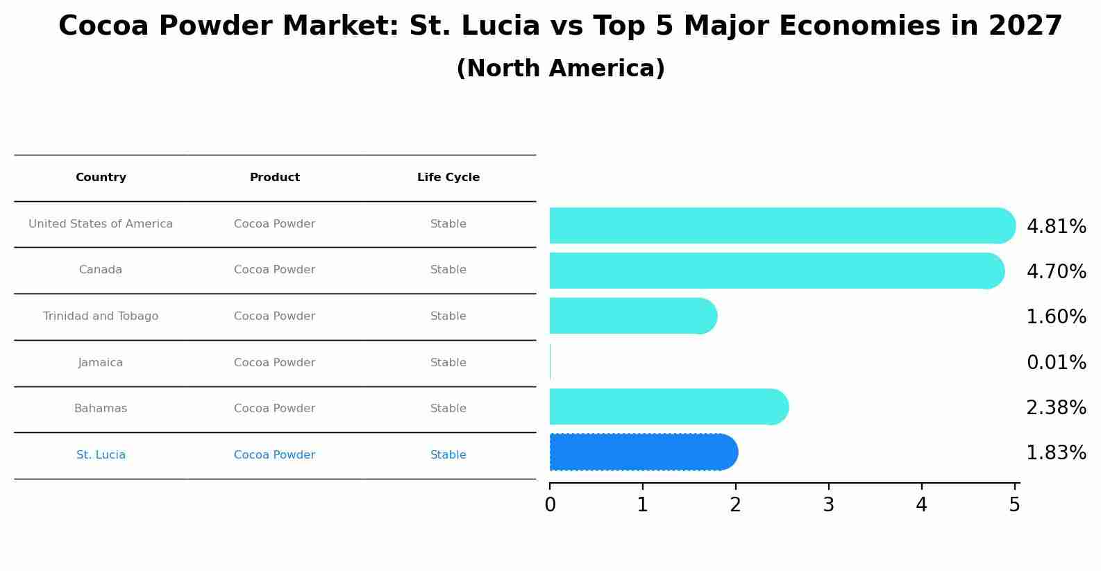 Cocoa Powder Market: St. Lucia vs Top 5 Major Economies in 2027 (North America)