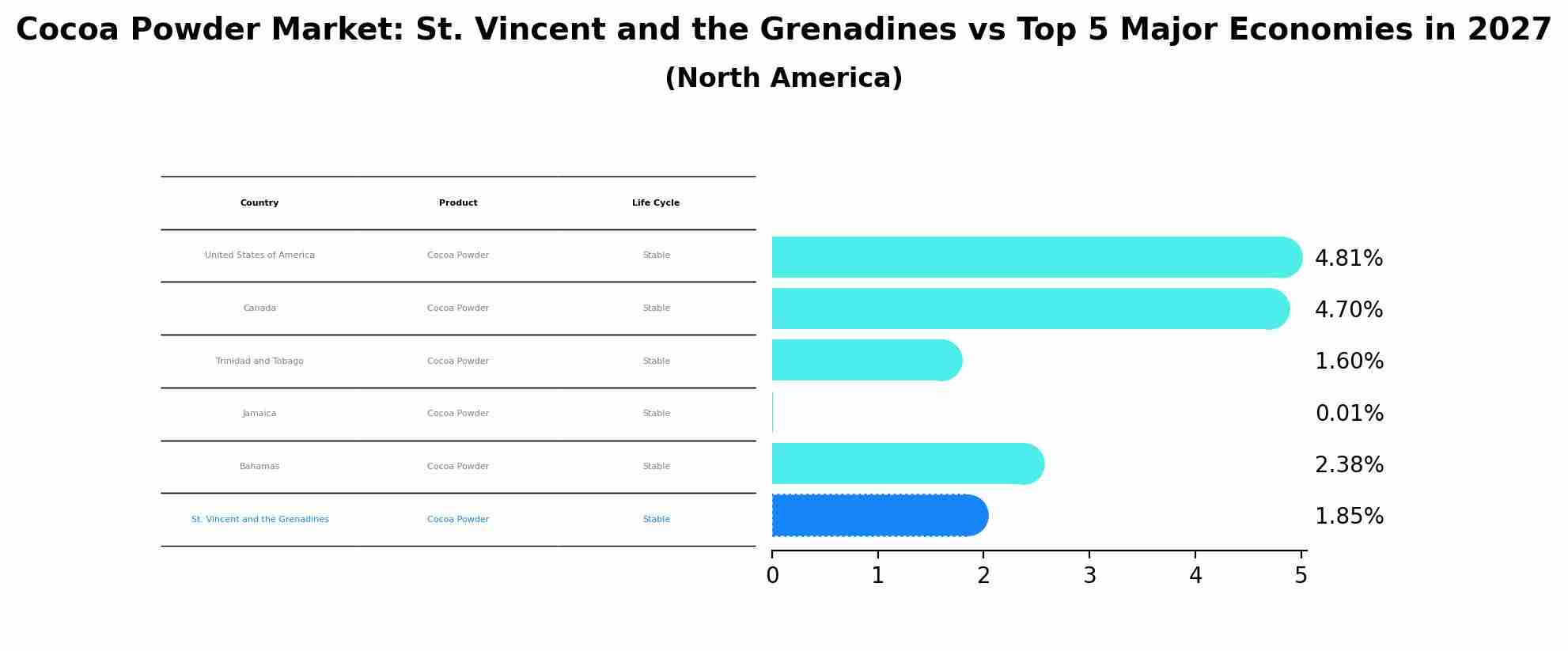 Cocoa Powder Market: St. Vincent and the Grenadines vs Top 5 Major Economies in 2027 (North America)