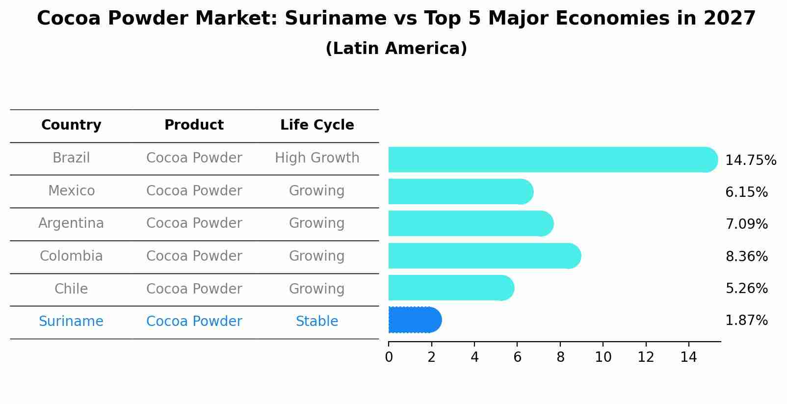 Cocoa Powder Market: Suriname vs Top 5 Major Economies in 2027 (Latin America)