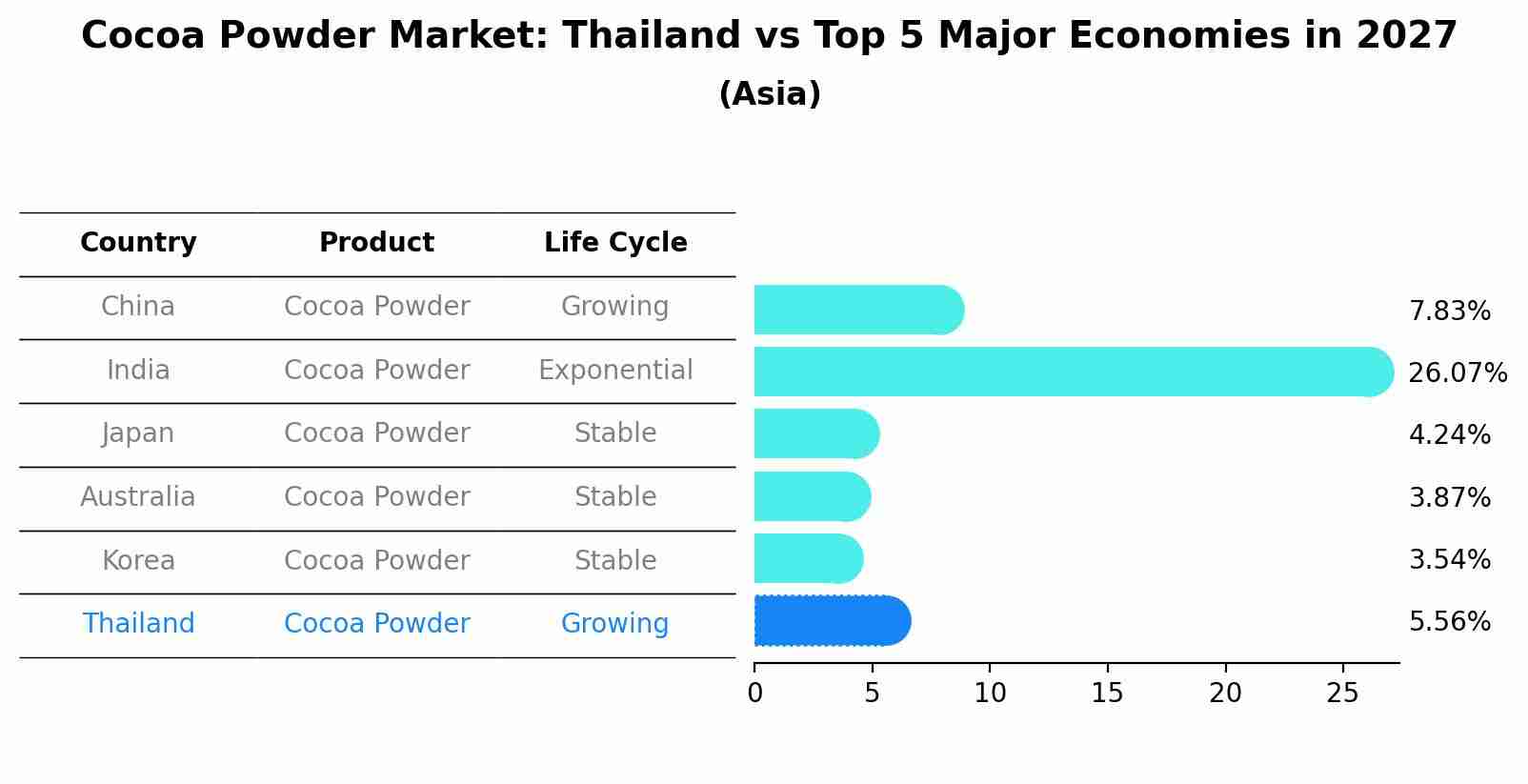 Cocoa Powder Market: Thailand vs Top 5 Major Economies in 2027 (Asia)