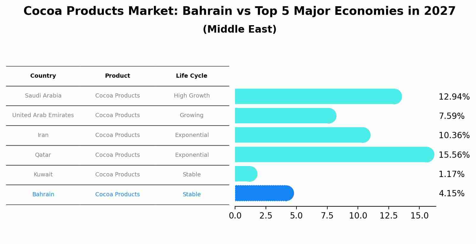 Cocoa Products Market: Bahrain vs Top 5 Major Economies in 2027 (Middle East)