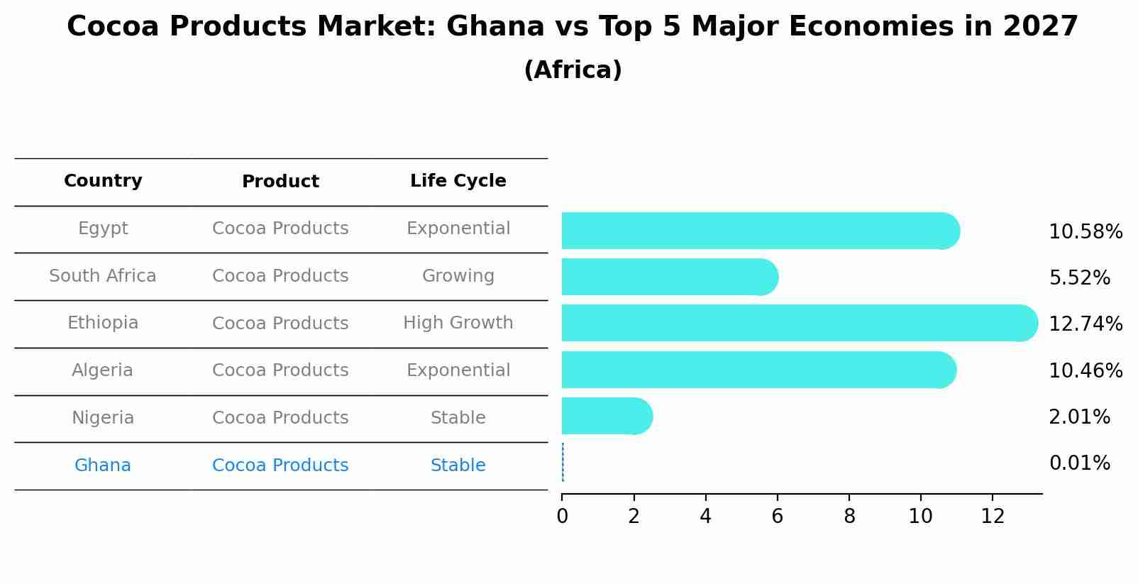 Cocoa Products Market: Ghana vs Top 5 Major Economies in 2027 (Africa)