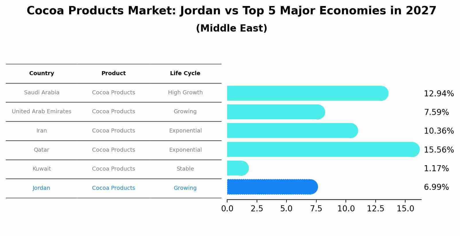 Cocoa Products Market: Jordan vs Top 5 Major Economies in 2027 (Middle East)