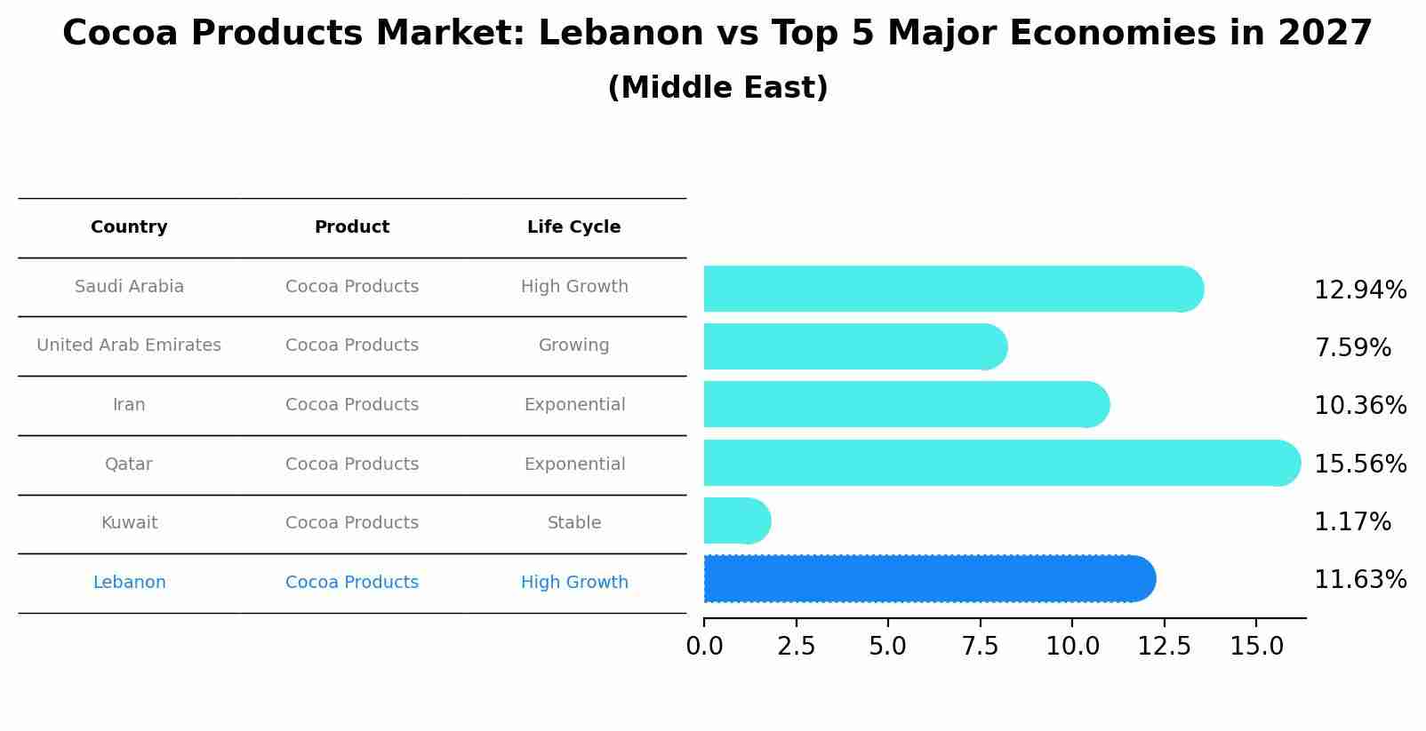 Cocoa Products Market: Lebanon vs Top 5 Major Economies in 2027 (Middle East)