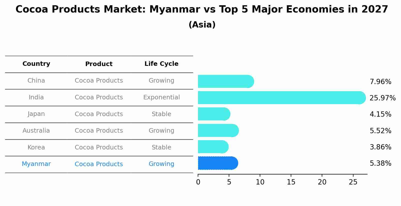 Cocoa Products Market: Myanmar vs Top 5 Major Economies in 2027 (Asia)