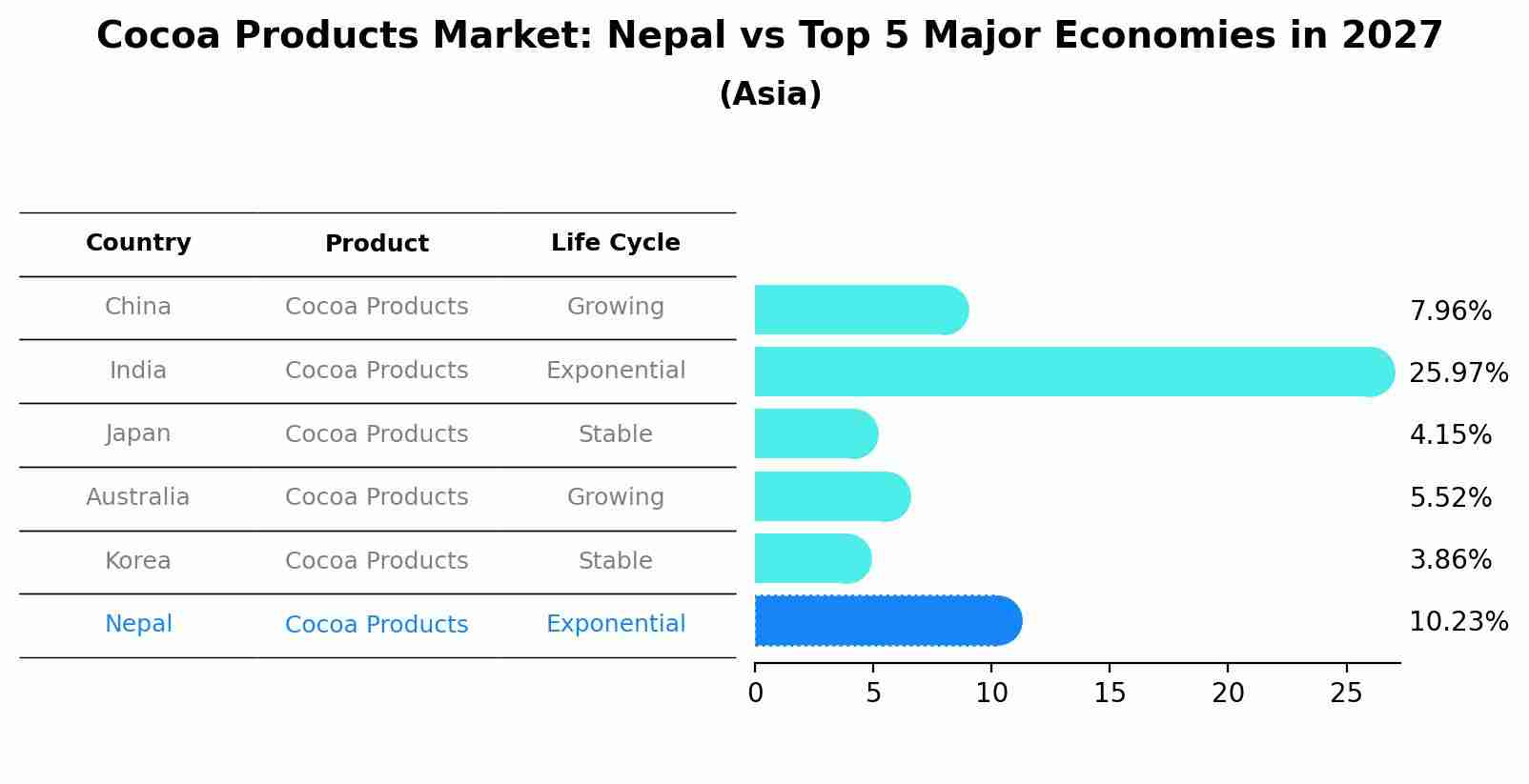 Cocoa Products Market: Nepal vs Top 5 Major Economies in 2027 (Asia)