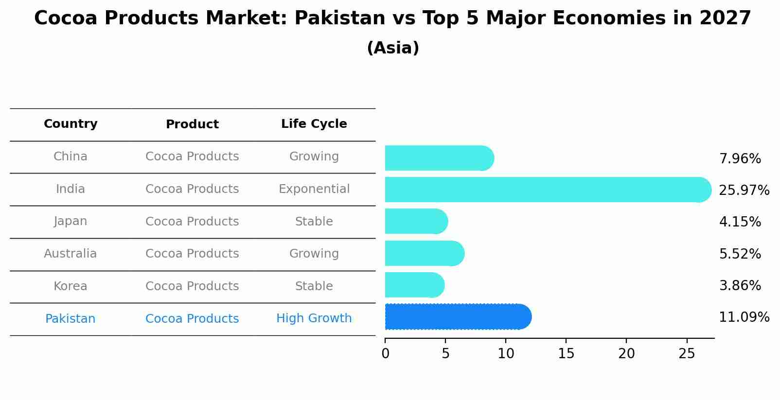 Cocoa Products Market: Pakistan vs Top 5 Major Economies in 2027 (Asia)