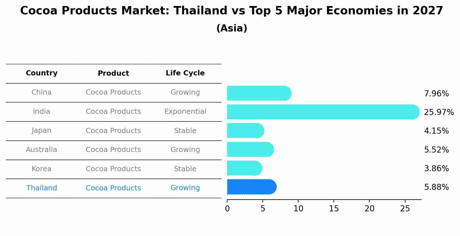 Cocoa Products Market: Thailand vs Top 5 Major Economies in 2027 (Asia)
