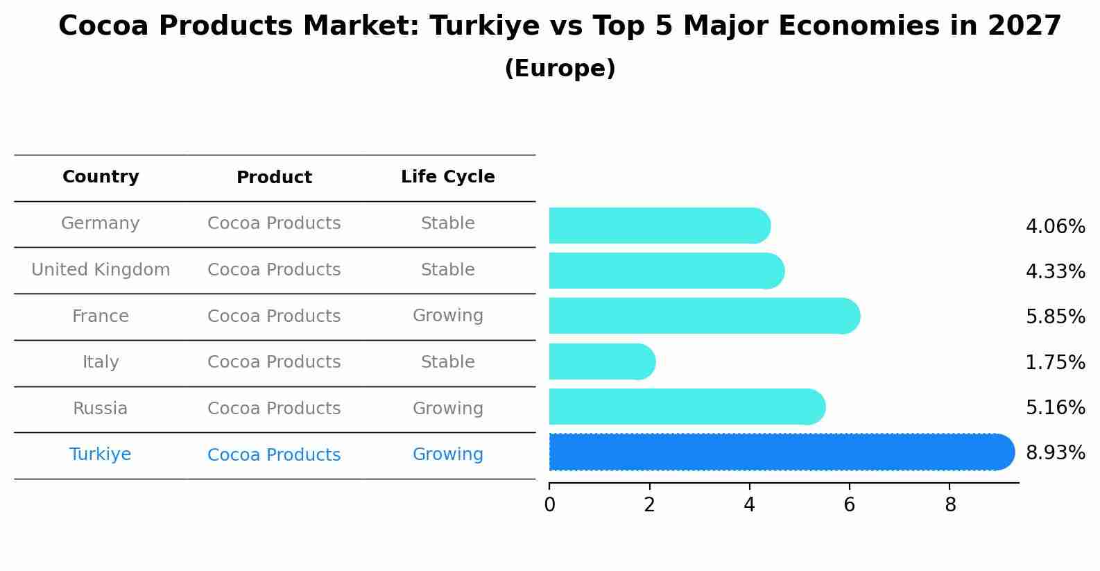 Cocoa Products Market: Turkiye vs Top 5 Major Economies in 2027 (Europe)