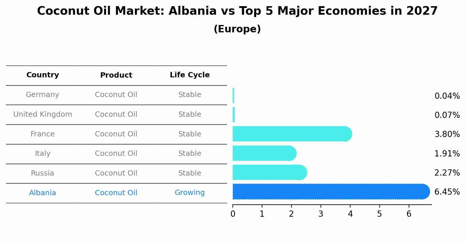 Coconut Oil Market: Albania vs Top 5 Major Economies in 2027 (Europe)