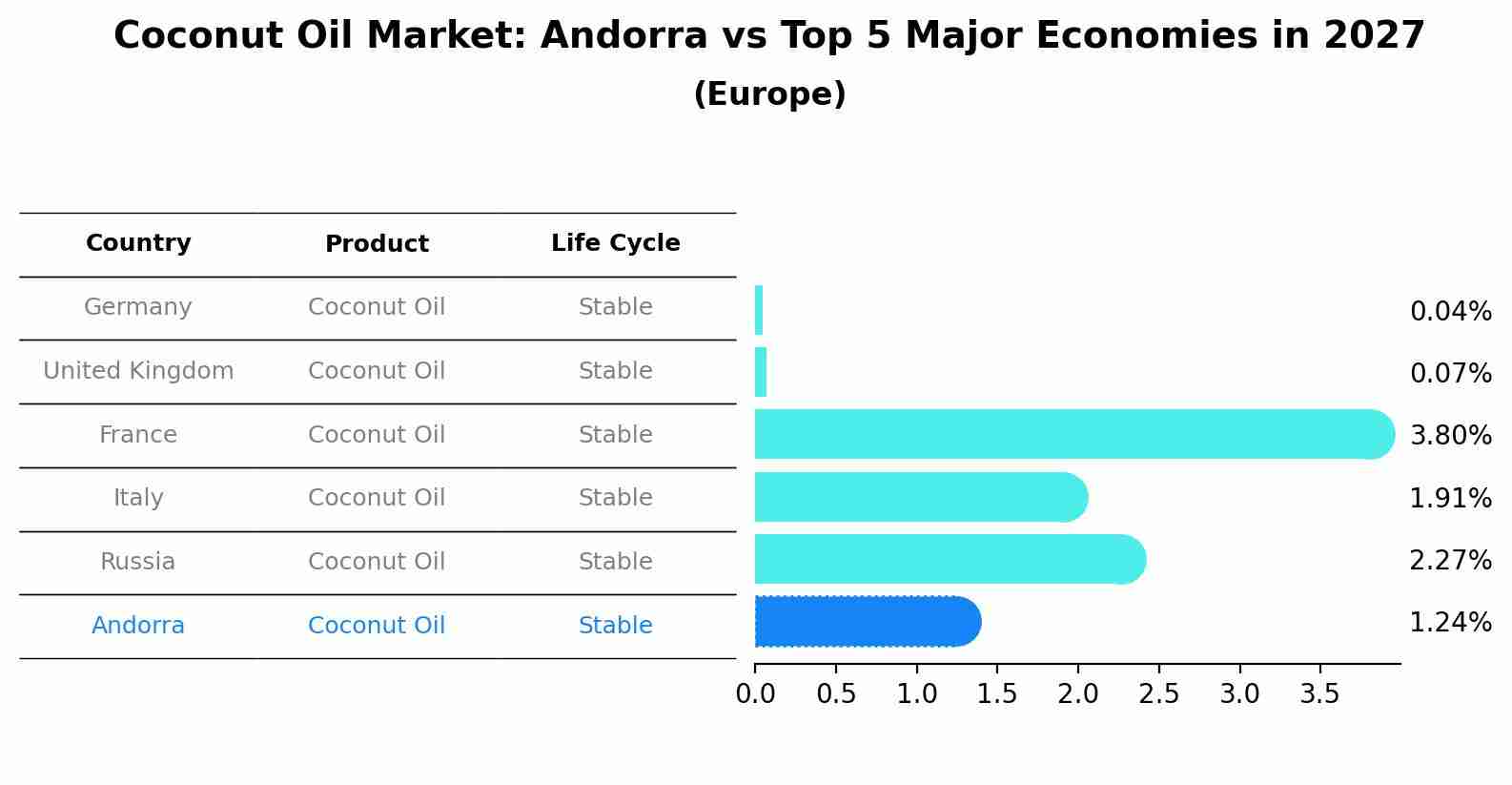 Coconut Oil Market: Andorra vs Top 5 Major Economies in 2027 (Europe)