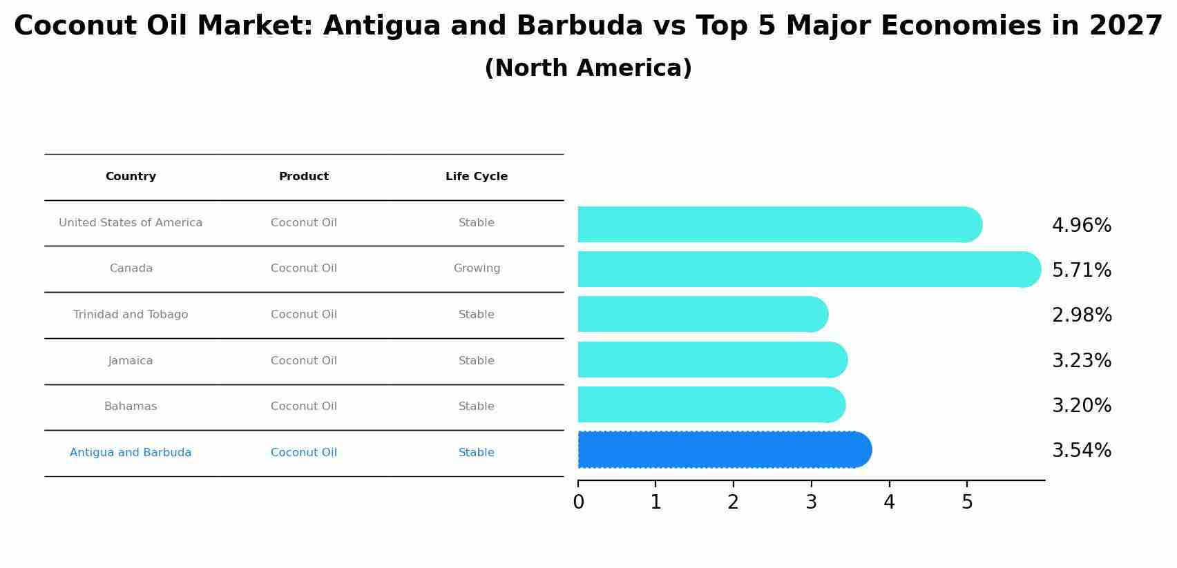 Coconut Oil Market: Antigua and Barbuda vs Top 5 Major Economies in 2027 (North America)