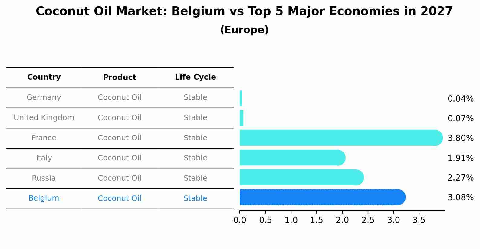 Coconut Oil Market: Belgium vs Top 5 Major Economies in 2027 (Europe)