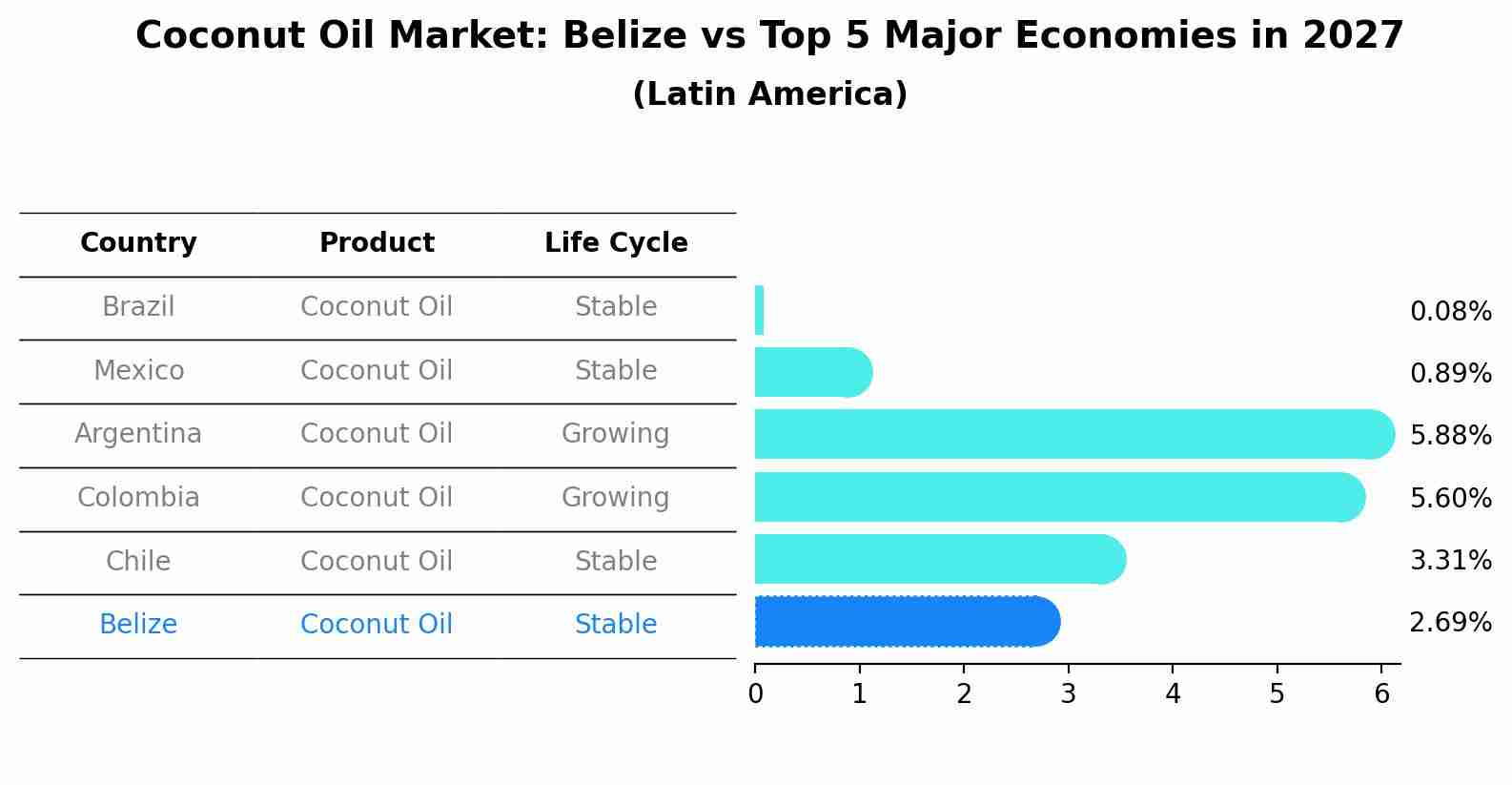 Coconut Oil Market: Belize vs Top 5 Major Economies in 2027 (Latin America)