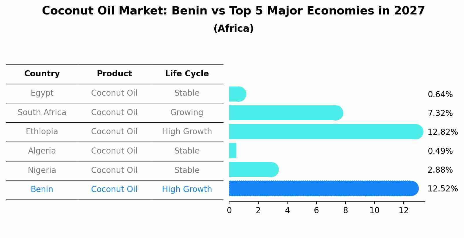 Coconut Oil Market: Benin vs Top 5 Major Economies in 2027 (Africa)