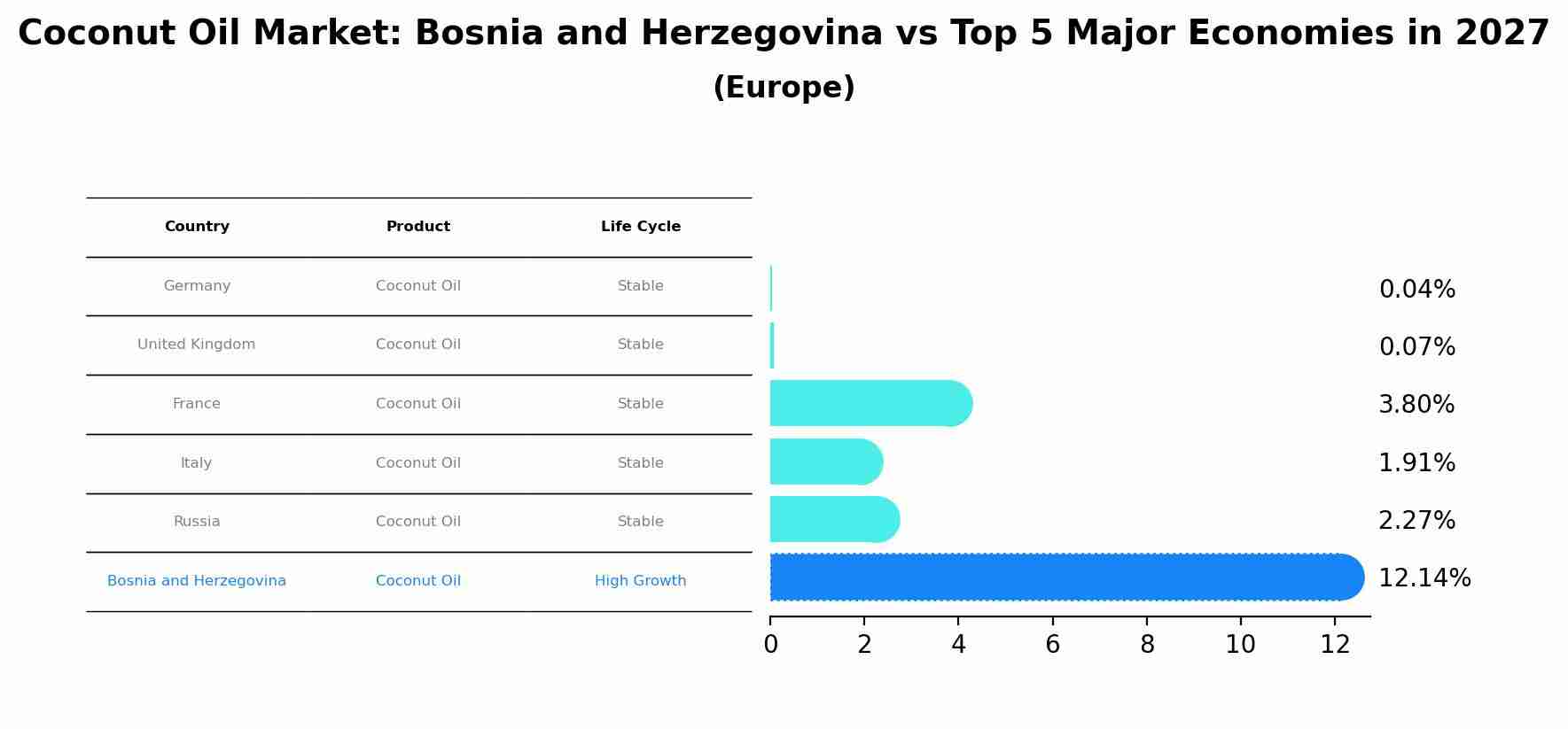 Coconut Oil Market: Bosnia and Herzegovina vs Top 5 Major Economies in 2027 (Europe)