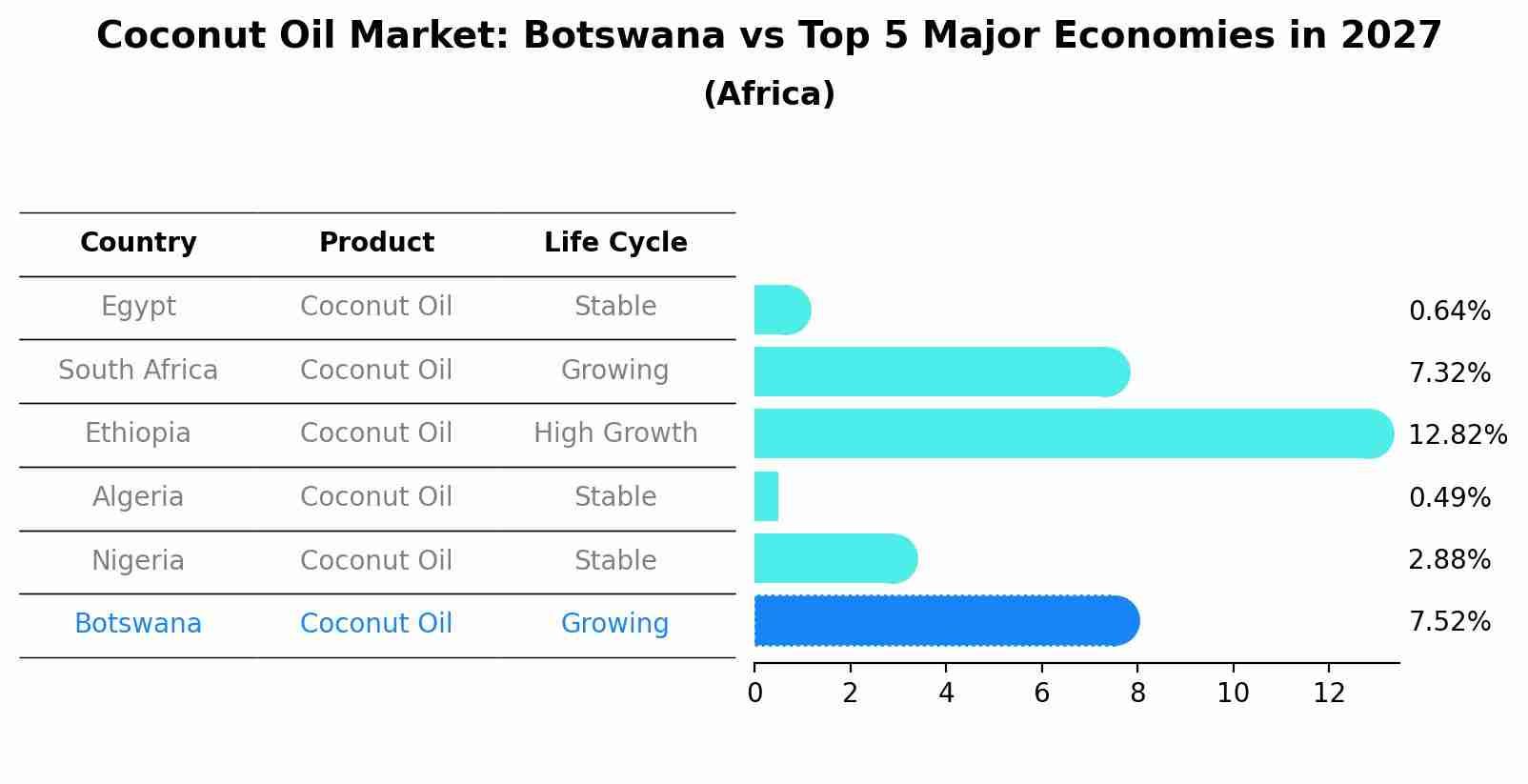 Coconut Oil Market: Botswana vs Top 5 Major Economies in 2027 (Africa)