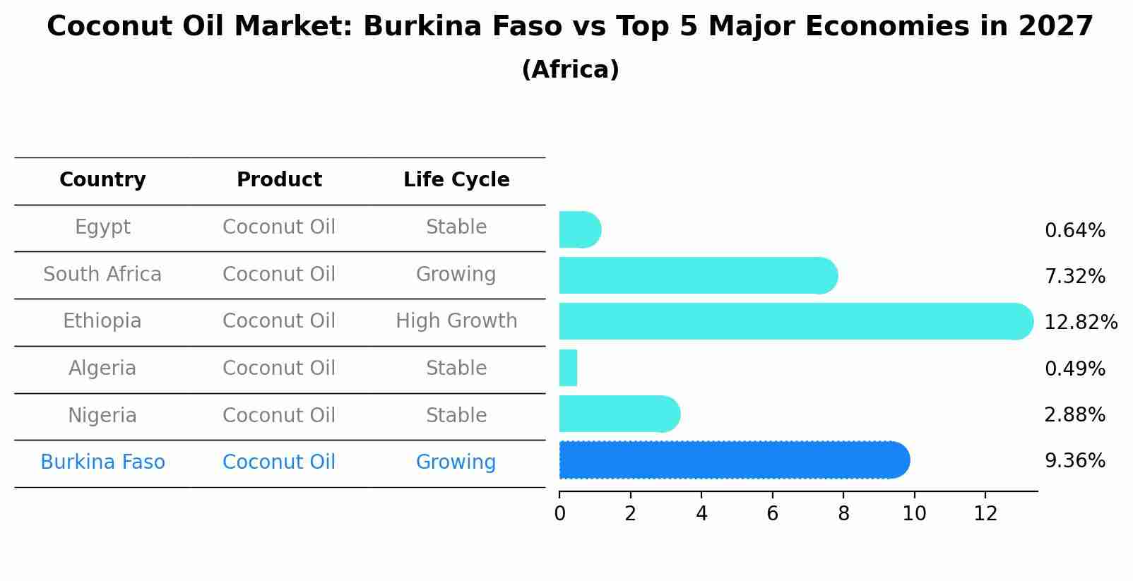 Coconut Oil Market: Burkina Faso vs Top 5 Major Economies in 2027 (Africa)