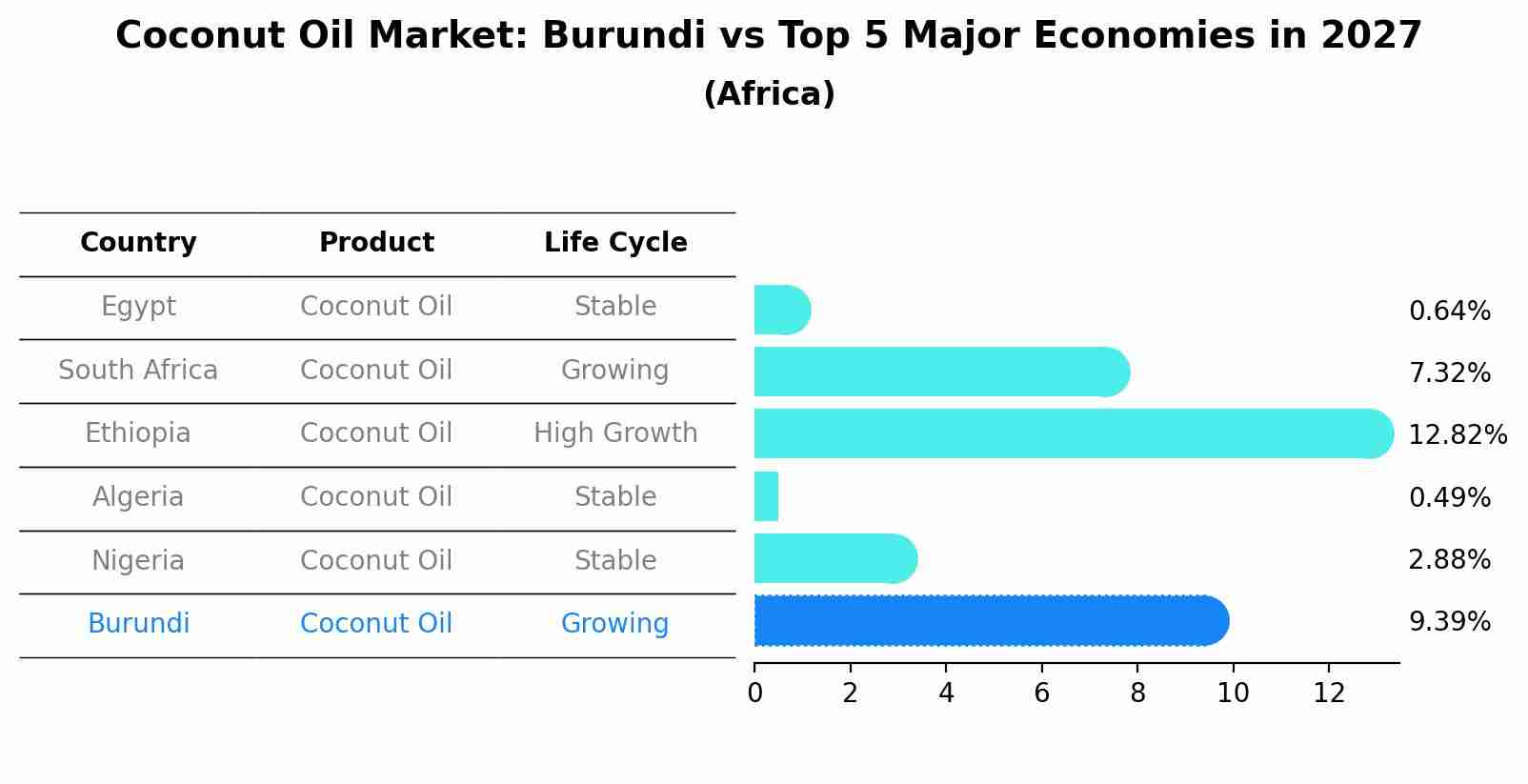 Coconut Oil Market: Burundi vs Top 5 Major Economies in 2027 (Africa)