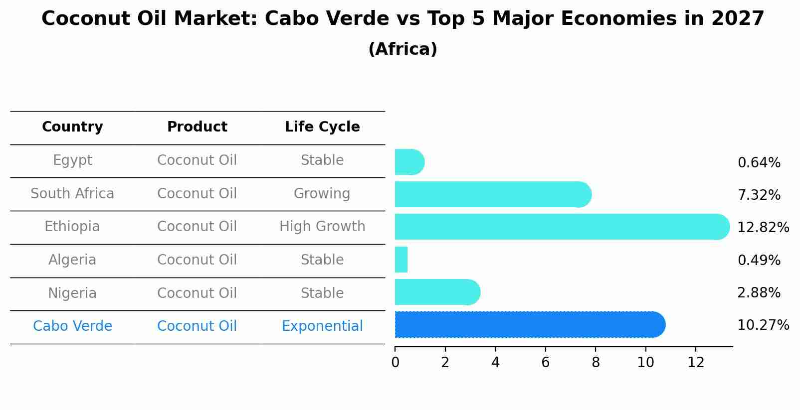 Coconut Oil Market: Cabo Verde vs Top 5 Major Economies in 2027 (Africa)