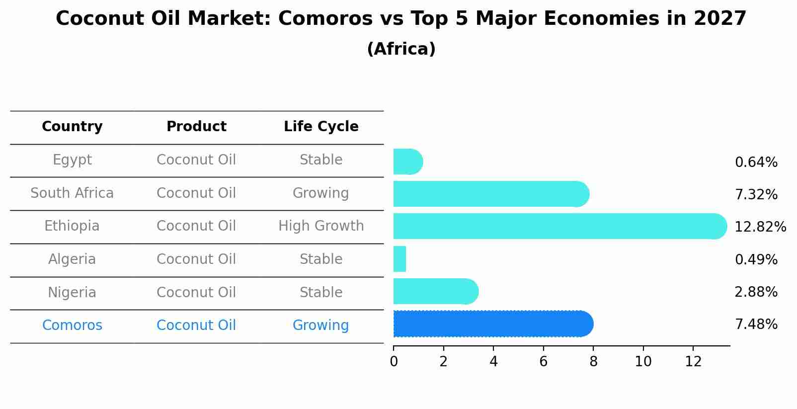 Coconut Oil Market: Comoros vs Top 5 Major Economies in 2027 (Africa)