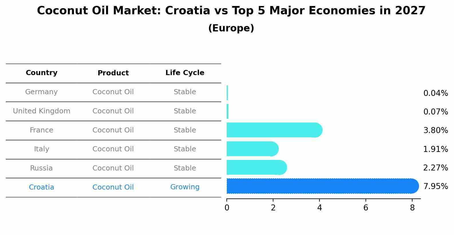 Coconut Oil Market: Croatia vs Top 5 Major Economies in 2027 (Europe)