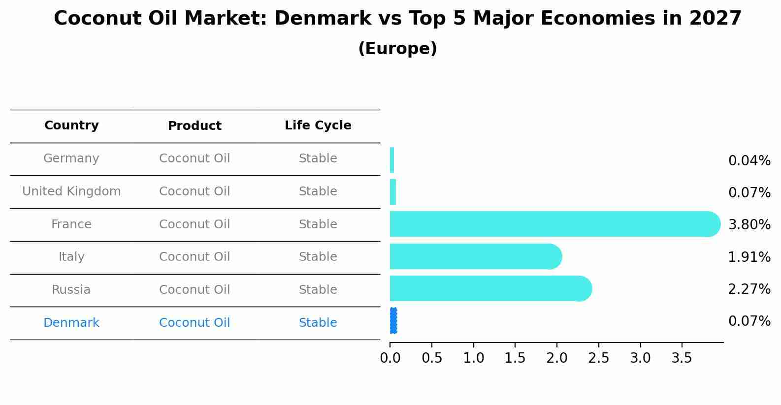 Coconut Oil Market: Denmark vs Top 5 Major Economies in 2027 (Europe)