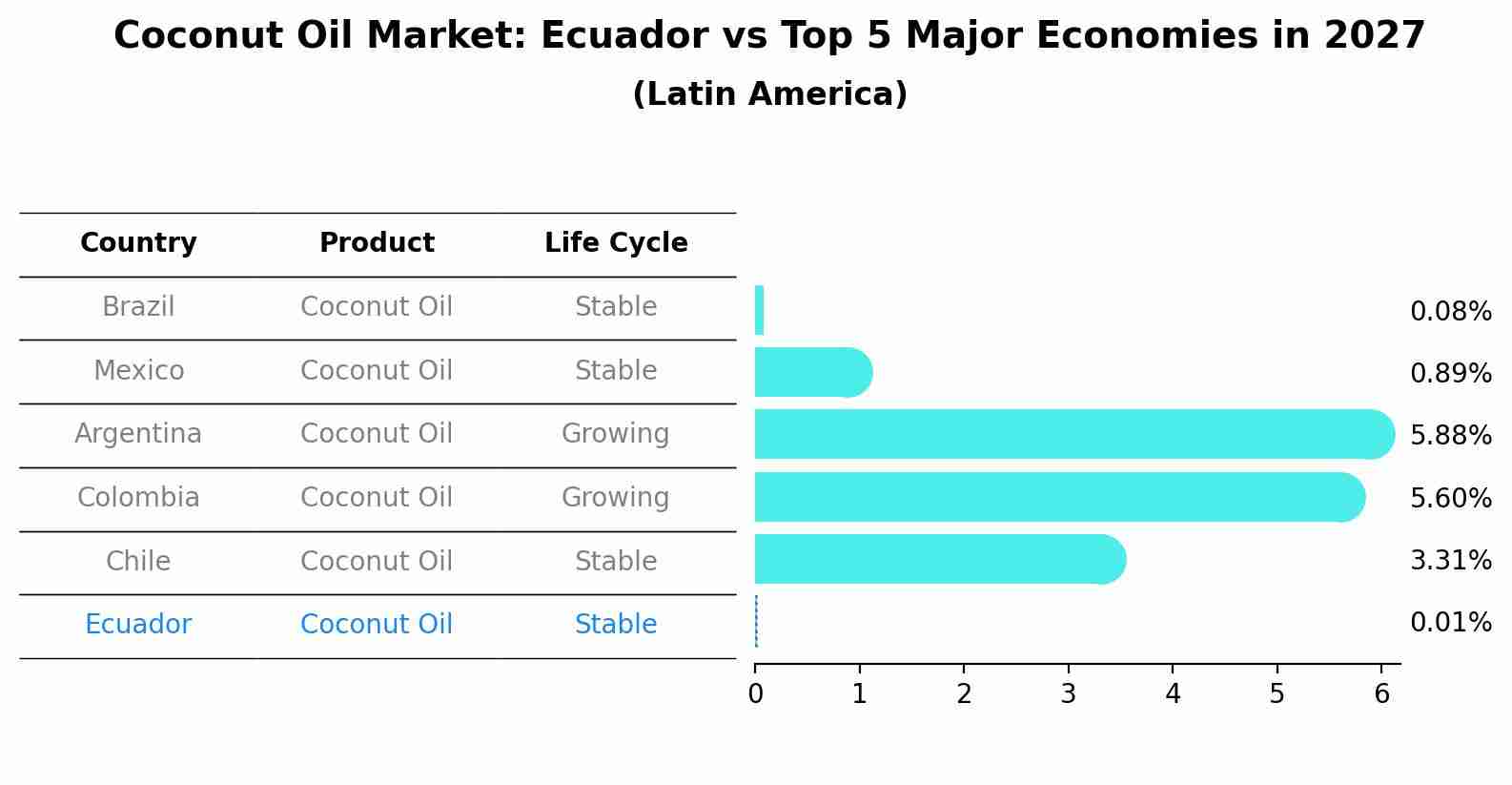 Coconut Oil Market: Ecuador vs Top 5 Major Economies in 2027 (Latin America)