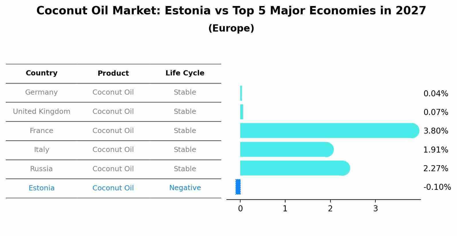 Coconut Oil Market: Estonia vs Top 5 Major Economies in 2027 (Europe)