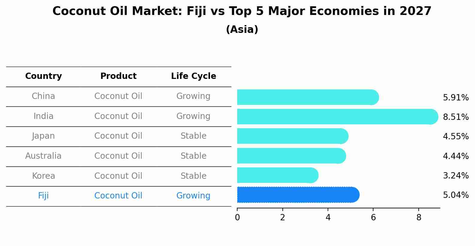 Coconut Oil Market: Fiji vs Top 5 Major Economies in 2027 (Asia)