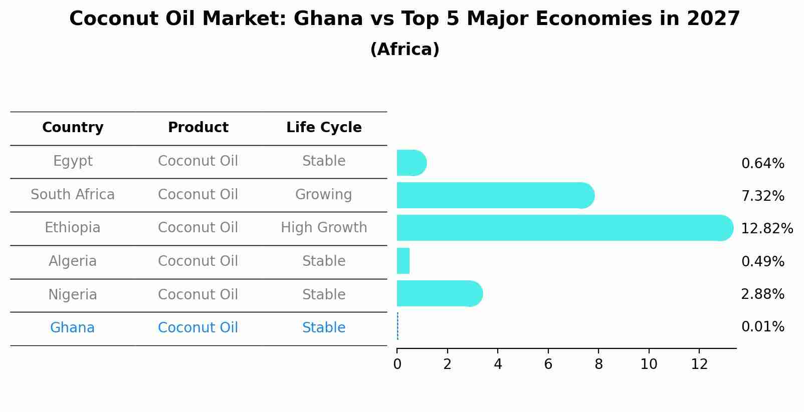 Coconut Oil Market: Ghana vs Top 5 Major Economies in 2027 (Africa)