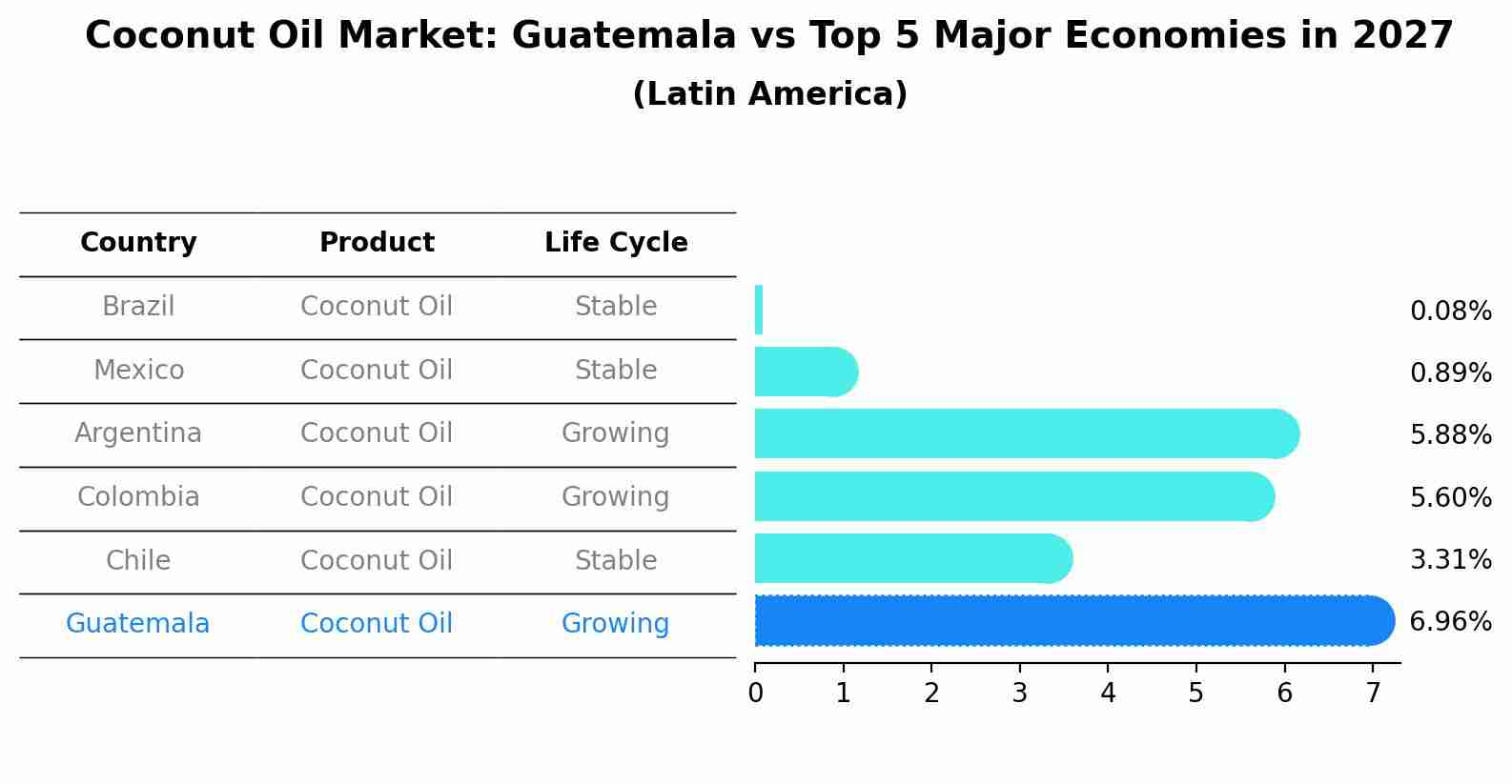 Coconut Oil Market: Guatemala vs Top 5 Major Economies in 2027 (Latin America)