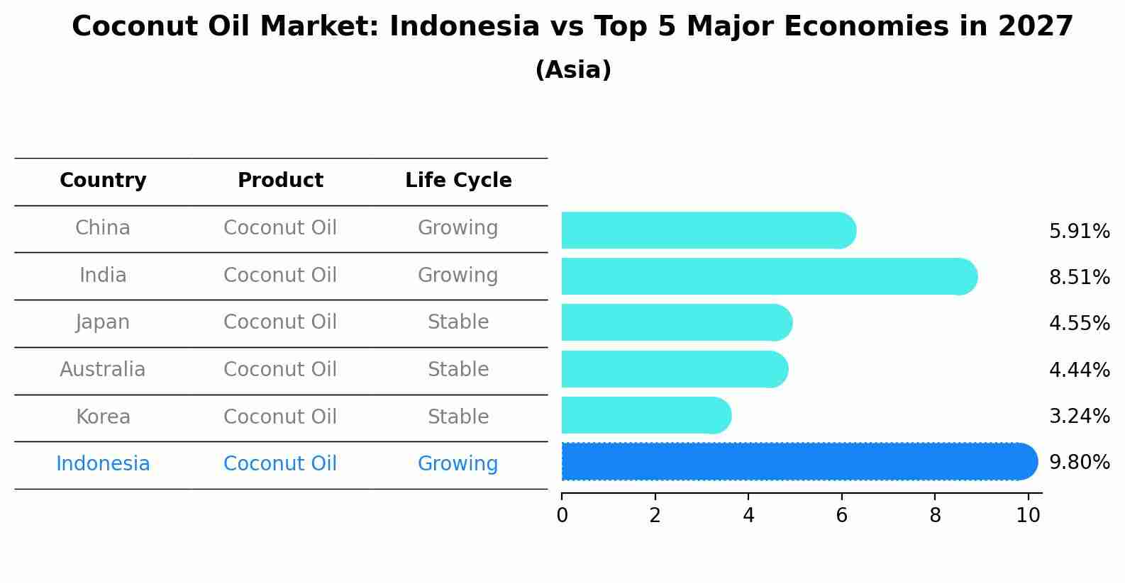 Coconut Oil Market: Indonesia vs Top 5 Major Economies in 2027 (Asia)