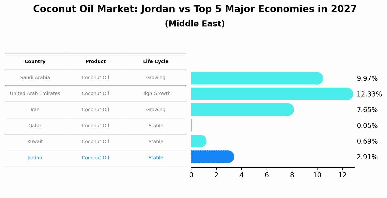 Coconut Oil Market: Jordan vs Top 5 Major Economies in 2027 (Middle East)