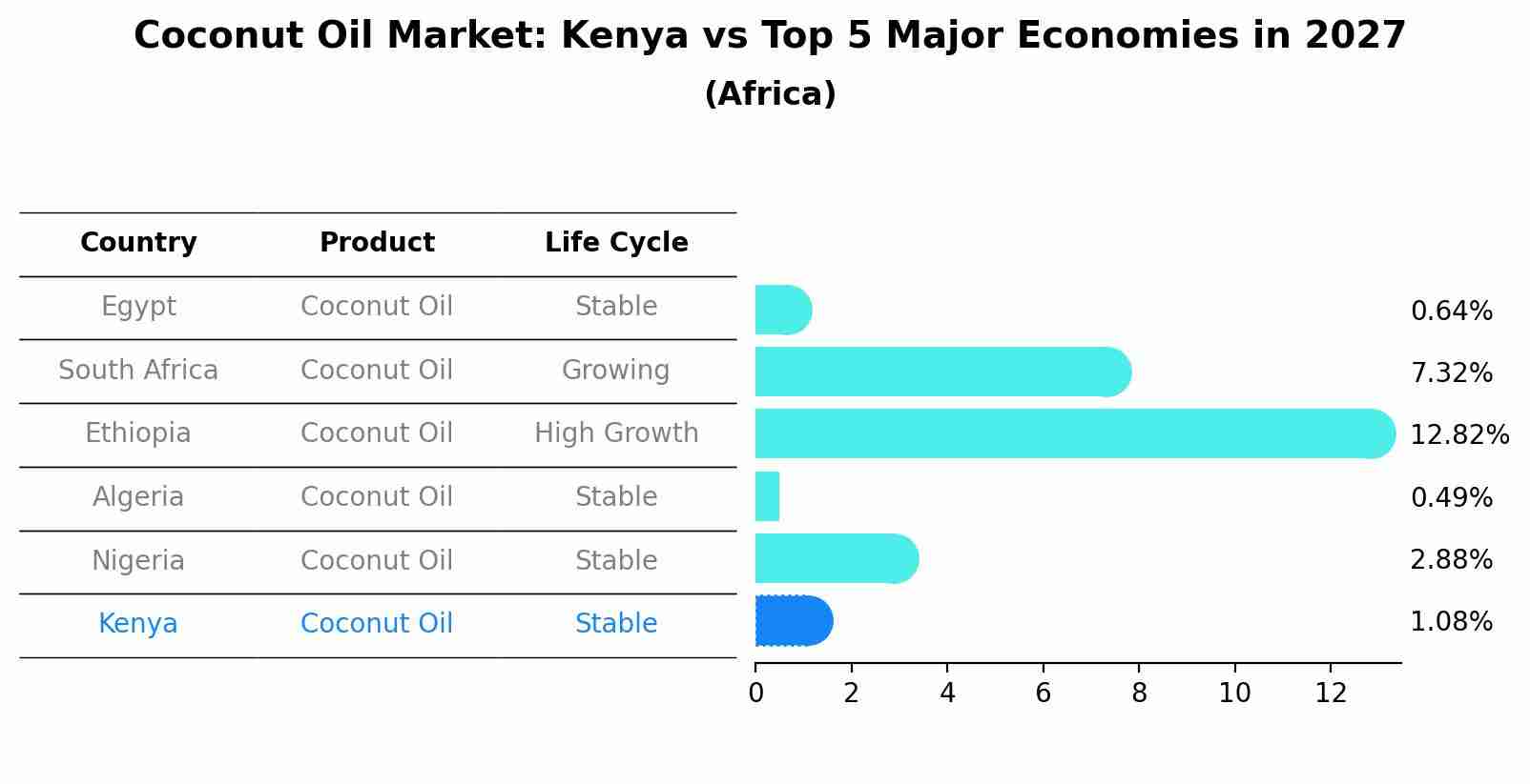 Coconut Oil Market: Kenya vs Top 5 Major Economies in 2027 (Africa)