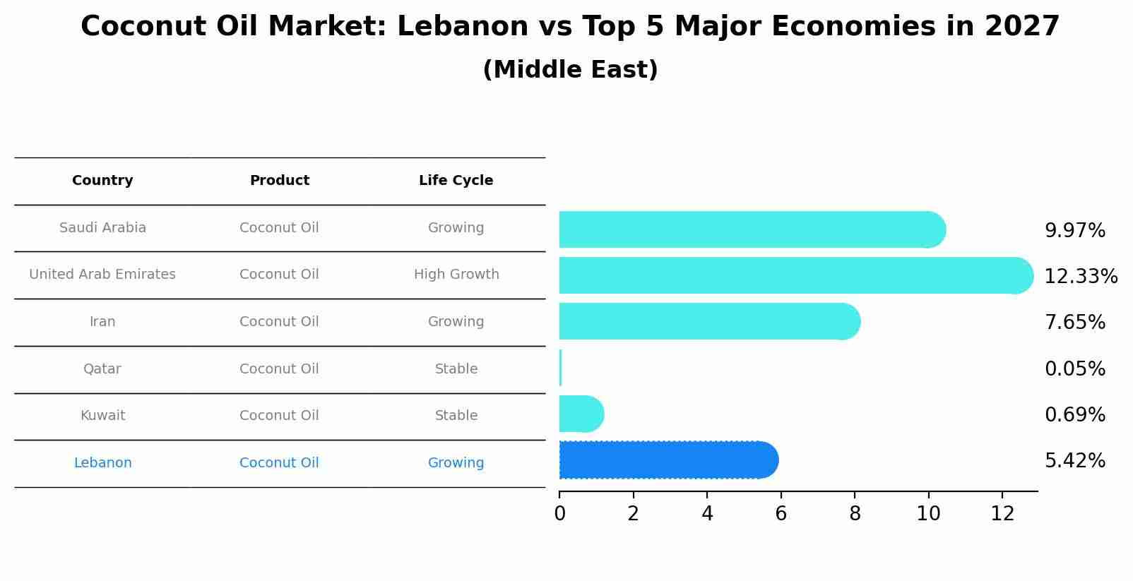 Coconut Oil Market: Lebanon vs Top 5 Major Economies in 2027 (Middle East)