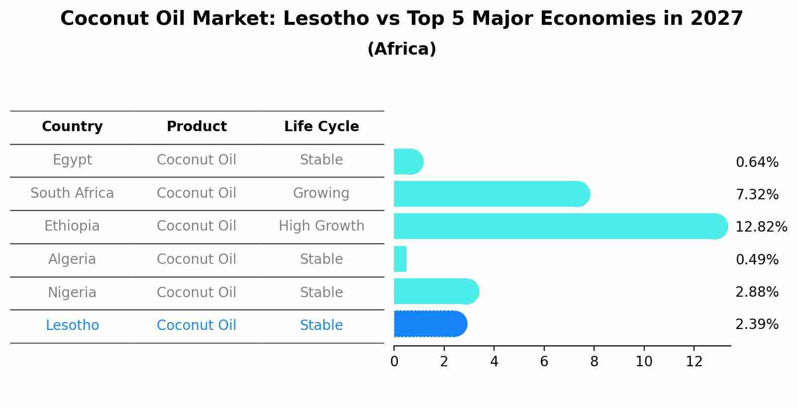 Coconut Oil Market: Lesotho vs Top 5 Major Economies in 2027 (Africa)