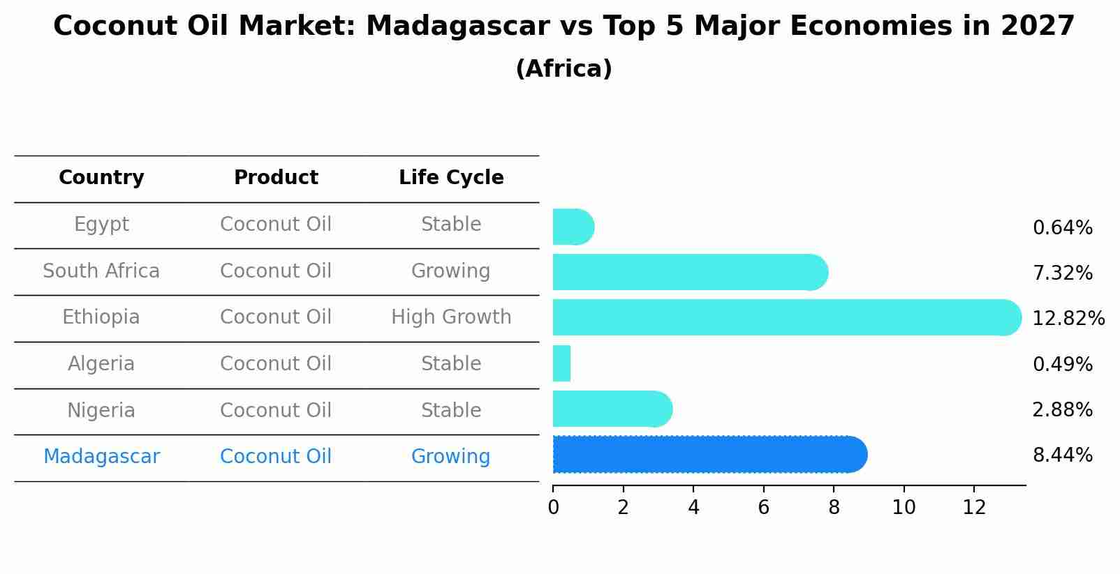Coconut Oil Market: Madagascar vs Top 5 Major Economies in 2027 (Africa)