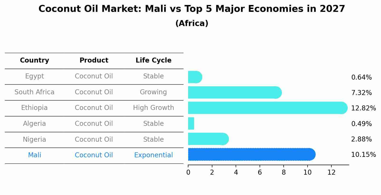 Coconut Oil Market: Mali vs Top 5 Major Economies in 2027 (Africa)