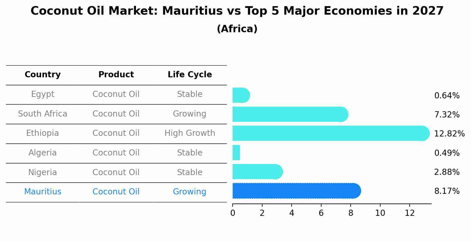 Coconut Oil Market: Mauritius vs Top 5 Major Economies in 2027 (Africa)