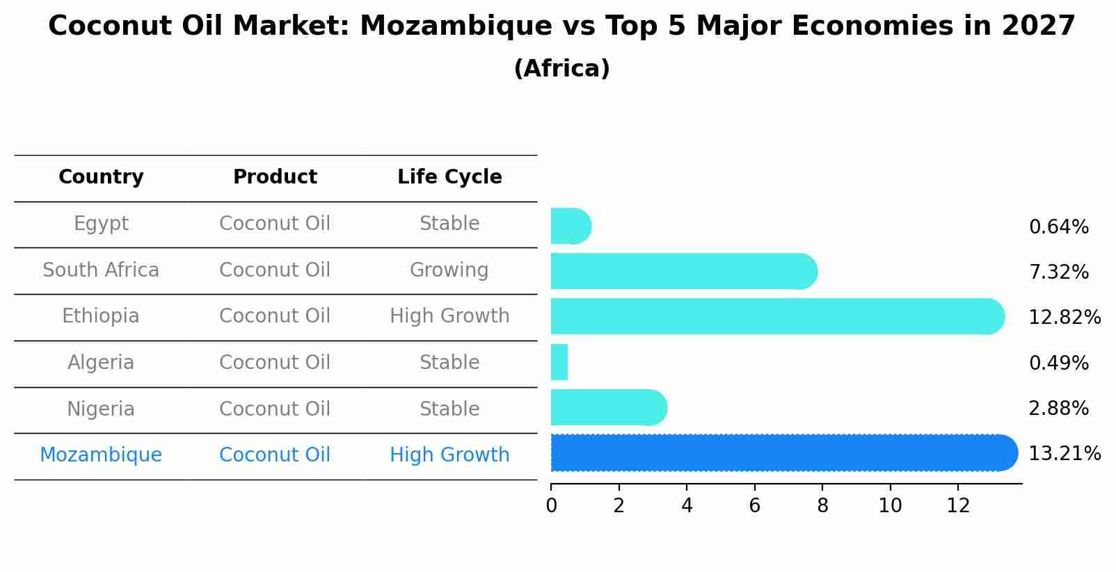 Coconut Oil Market: Mozambique vs Top 5 Major Economies in 2027 (Africa)
