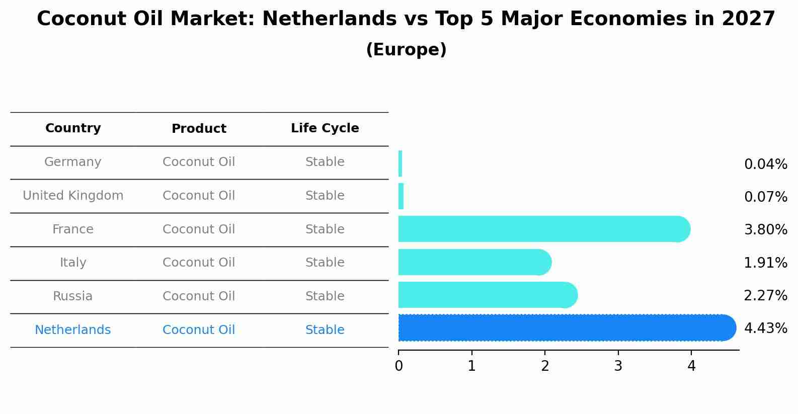 Coconut Oil Market: Netherlands vs Top 5 Major Economies in 2027 (Europe)