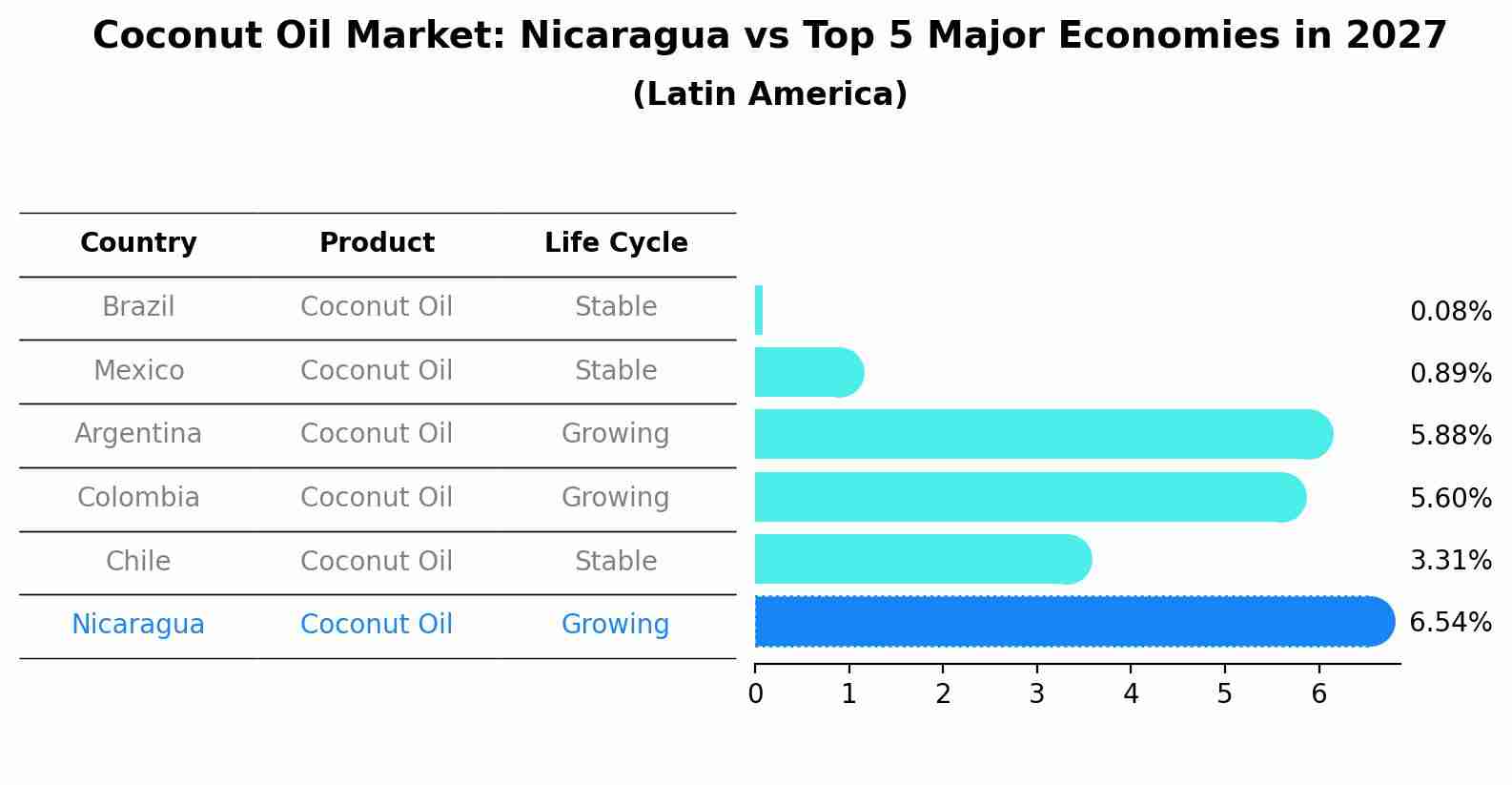 Coconut Oil Market: Nicaragua vs Top 5 Major Economies in 2027 (Latin America)