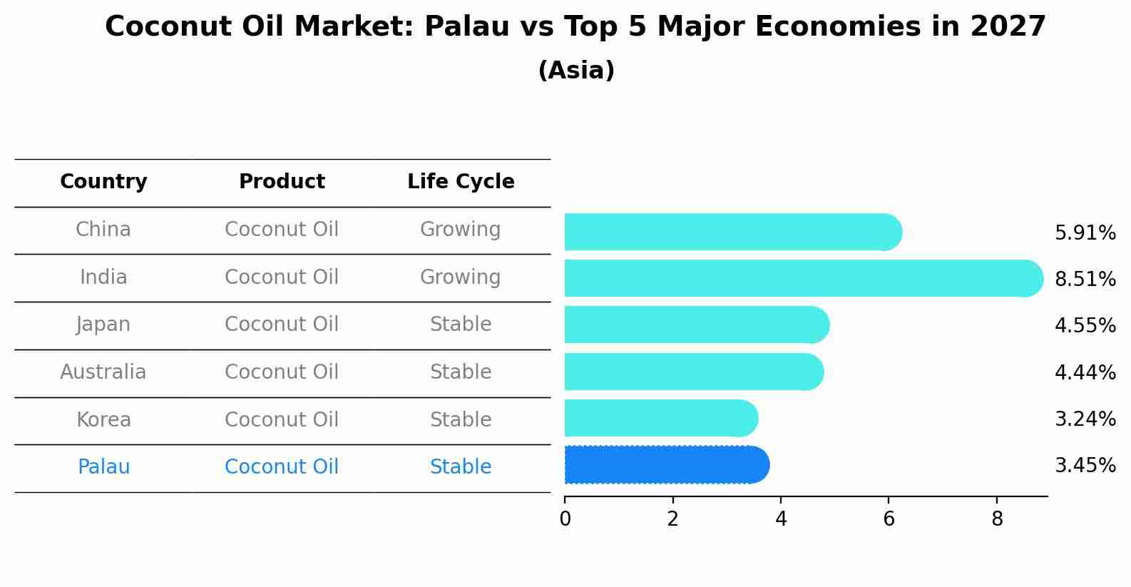 Coconut Oil Market: Palau vs Top 5 Major Economies in 2027 (Asia)