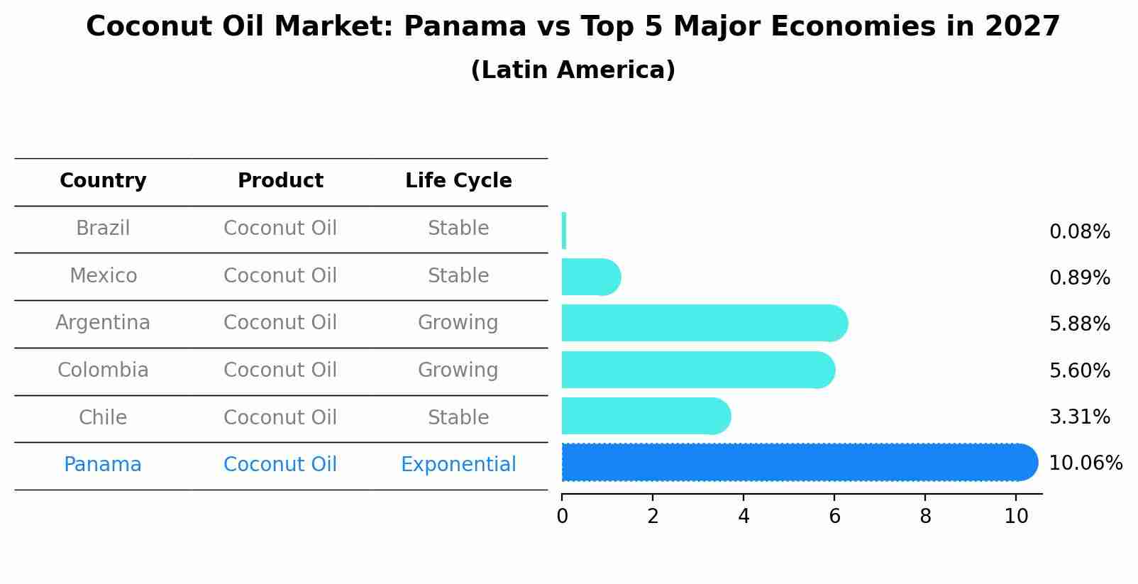 Coconut Oil Market: Panama vs Top 5 Major Economies in 2027 (Latin America)